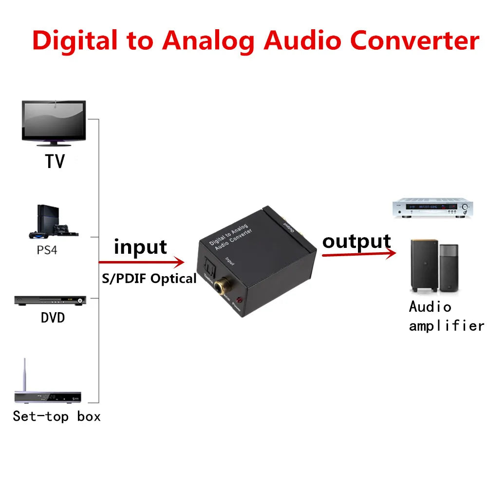 Optical and Coaxial to RCA Audio Converter for Amps