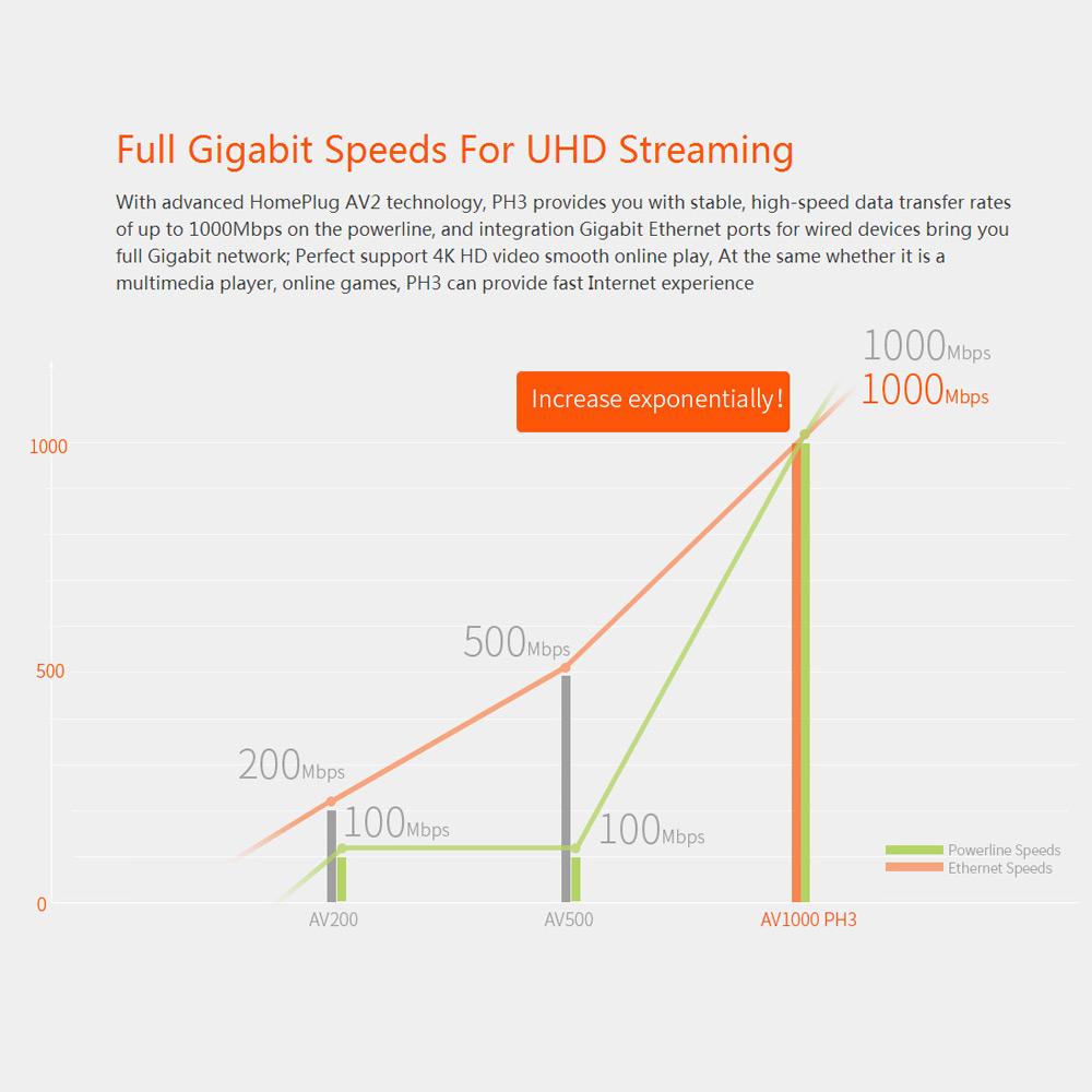 Powerline Network Adapter 1000Mbps for Wired Internet