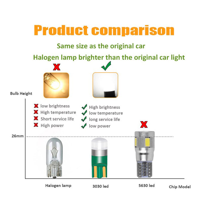 194 LED Bulb — T10 W5W 3030 10‑Pack Brighter Interior Light