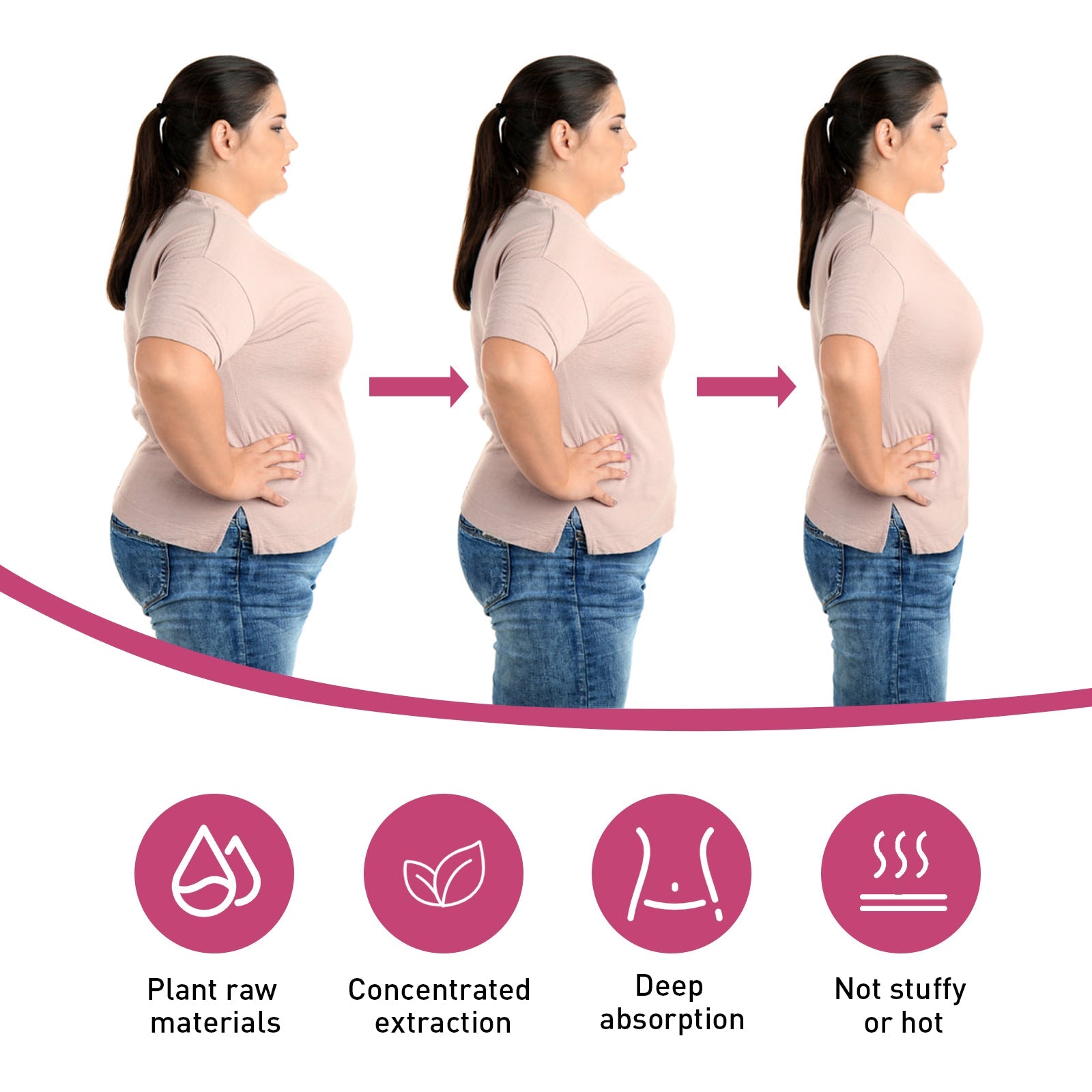 Three-stage body transformation showing progressive waist slimming from left to right; four benefit icons below showing plant raw materials, concentrated extraction, deep absorption, and not stuffy or hot