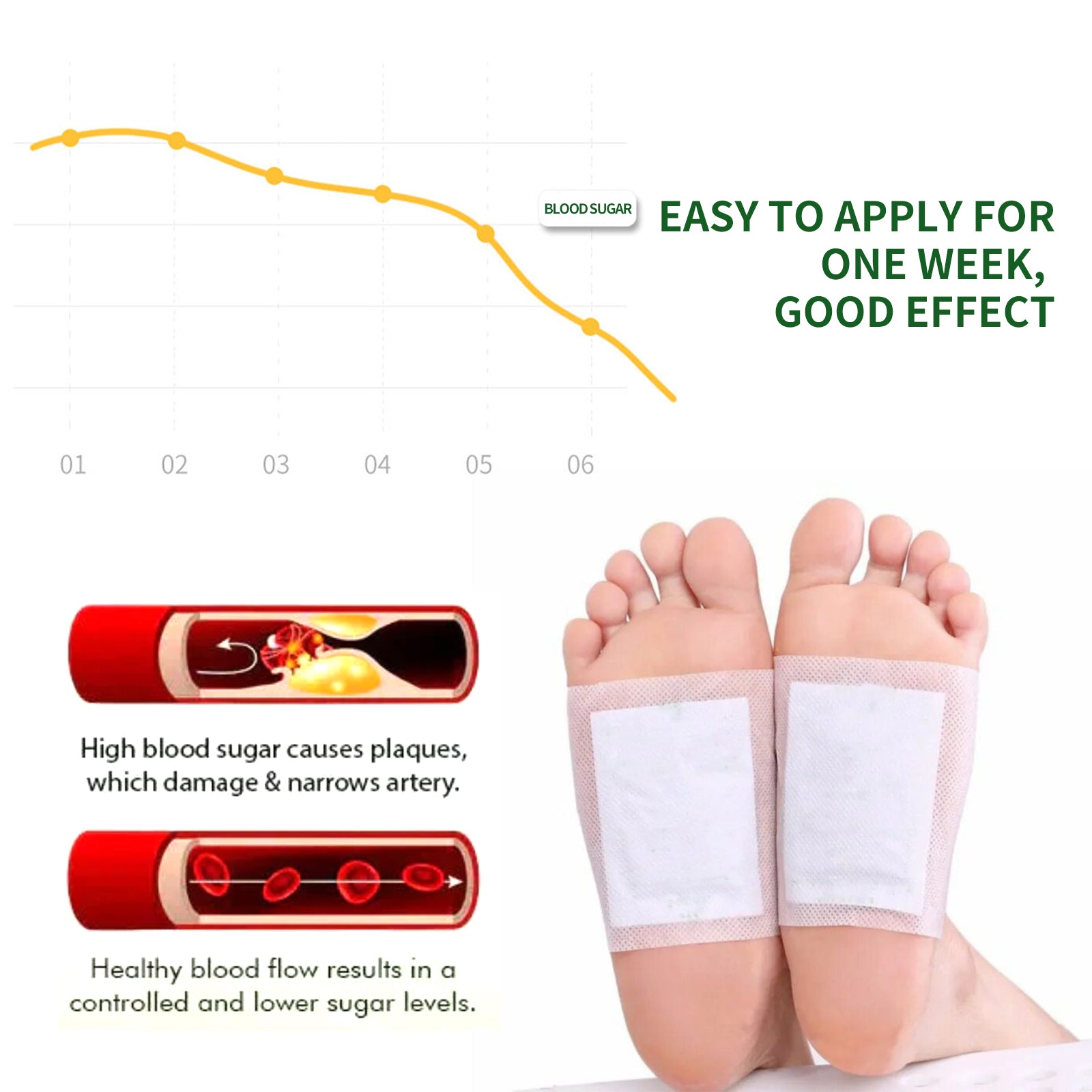Blood sugar level reduction graph over 6 days with descending orange line and clinical cardiovascular diagrams