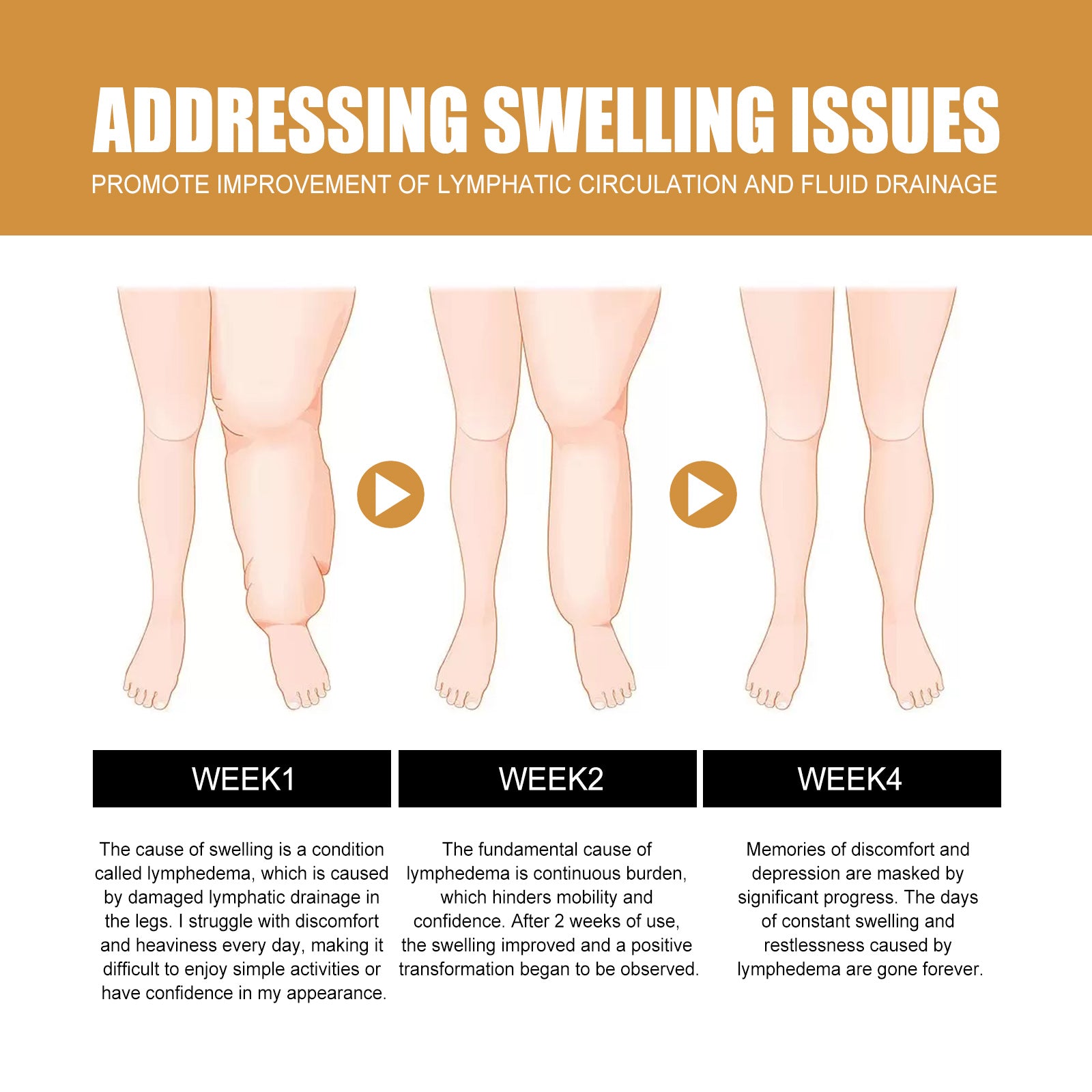Week 1, Week 2, and Week 4 leg progression showing gradual reduction in swelling with customer testimonials