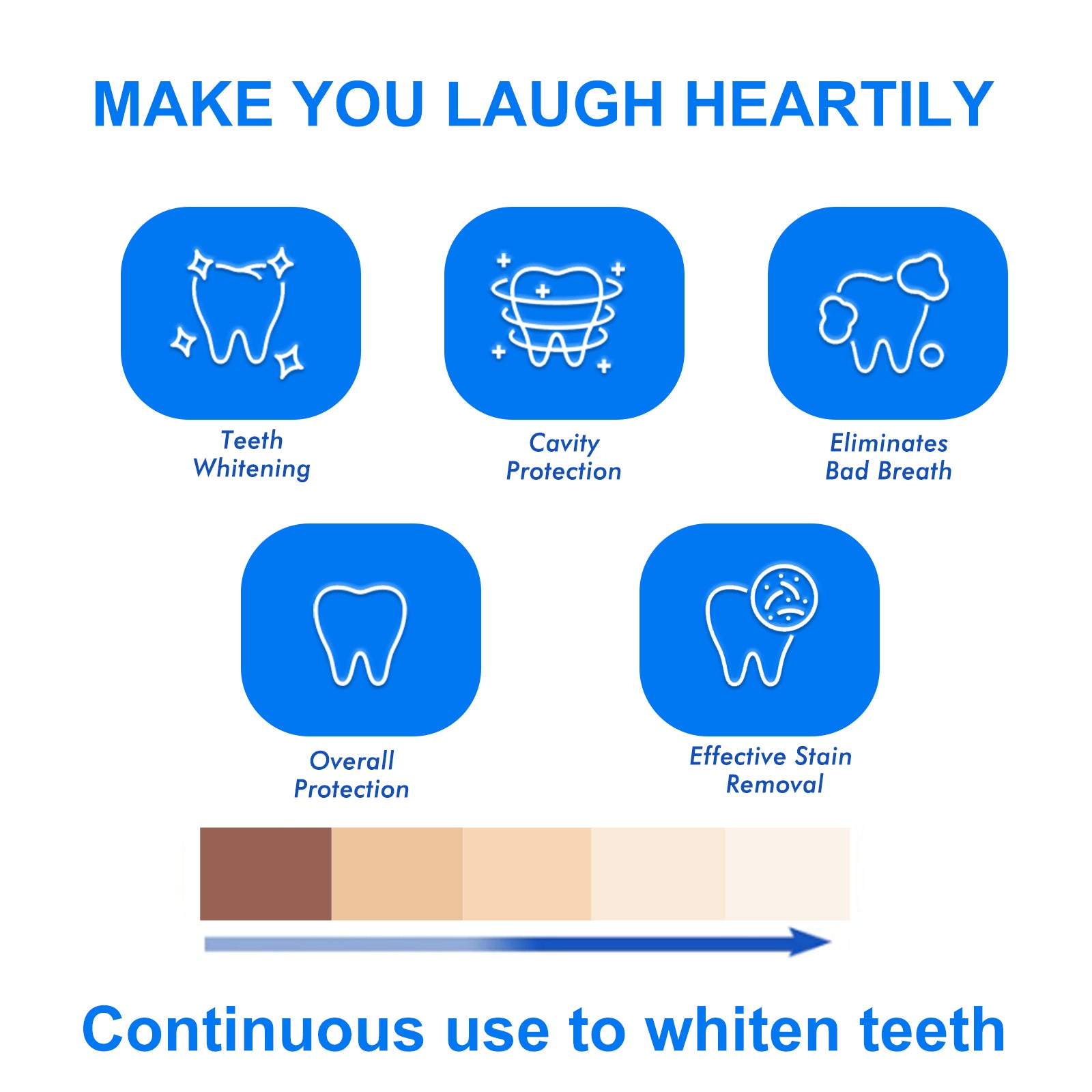 Five benefit icons in blue: teeth whitening sparkle, cavity protection shield, bad breath elimination, overall tooth protection, and effective stain removal with shade progression bar