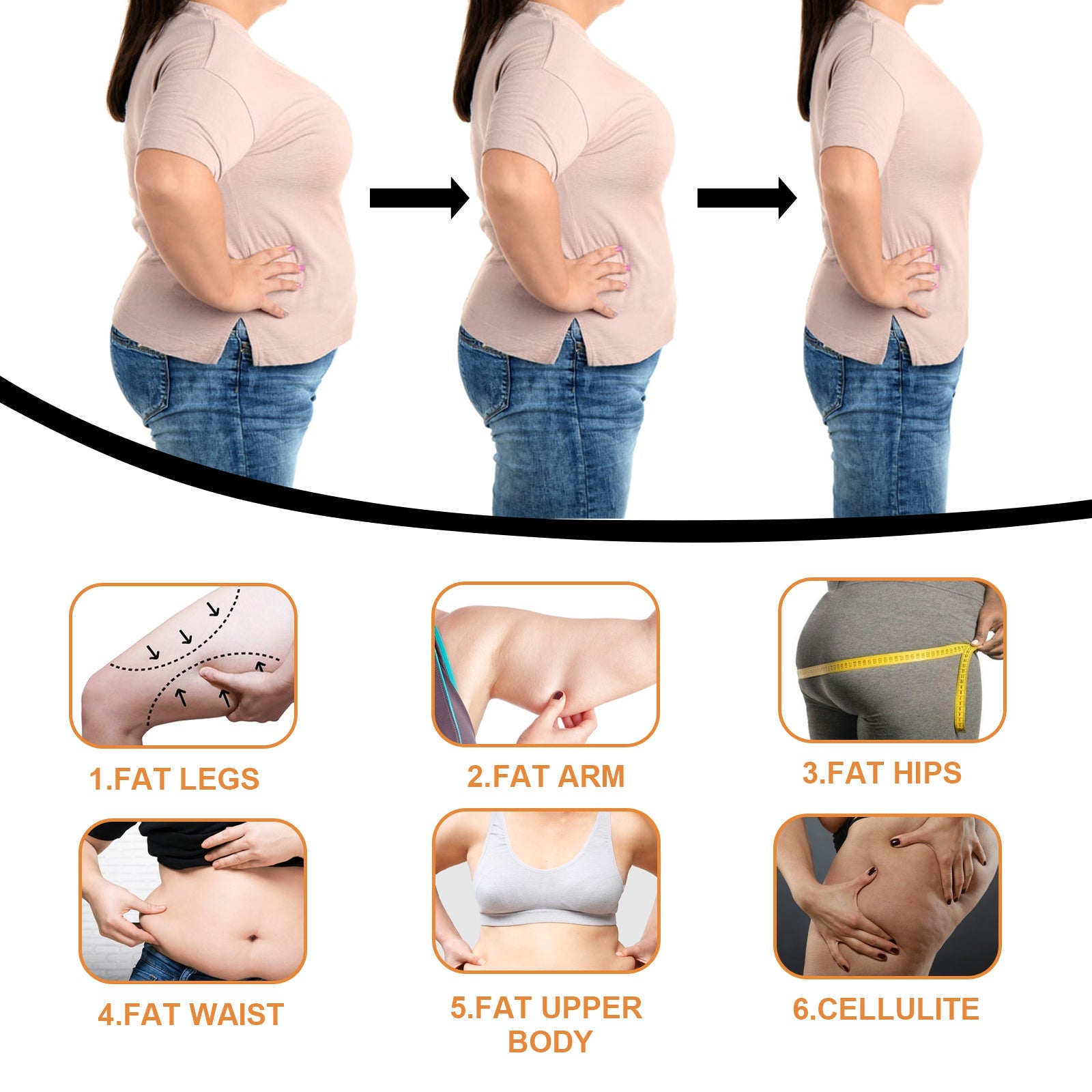 Side-profile progression showing woman's body at three stages of apparent weight loss and toning, plus six detailed zone diagrams highlighting fat legs, arms, hips, waist, upper body and cellulite